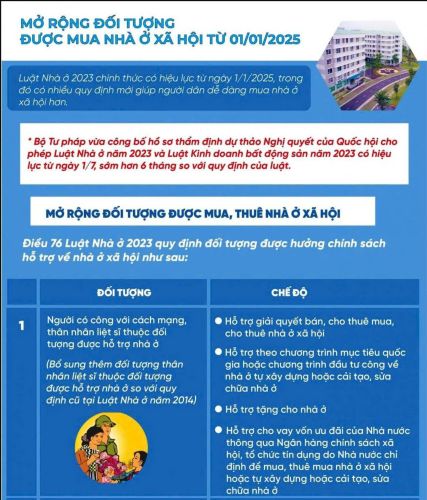 Điều kiện làm hồ sơ mua NOXH năm 2025